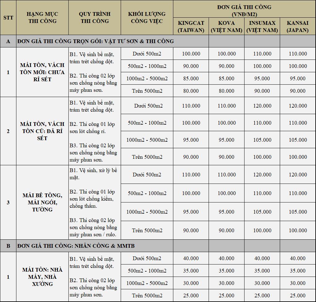 Bảng Giá Sơn Chống Nóng Mái Tôn